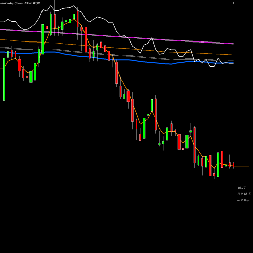 Weekly charts share WOR Worthington Industries, Inc. NYSE Stock exchange 