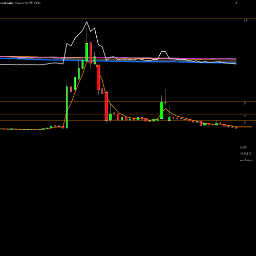 Weekly charts share WPG Washington Prime Group Inc. NYSE Stock exchange 