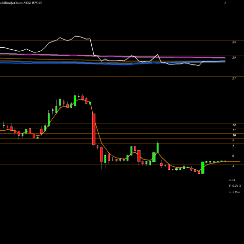 Weekly charts share WPG-H Washington Prime Group NYSE Stock exchange 