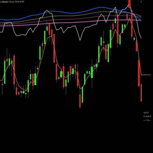 Weekly charts share WPP WPP Plc NYSE Stock exchange 