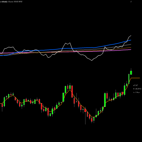 Weekly charts share WPZ Williams Partners L.P. NYSE Stock exchange 