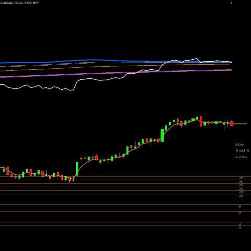 Weekly charts share WRI Weingarten Realty Investors NYSE Stock exchange 