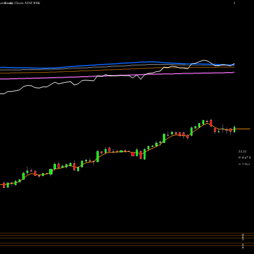 Weekly charts share WRK Westrock Company NYSE Stock exchange 