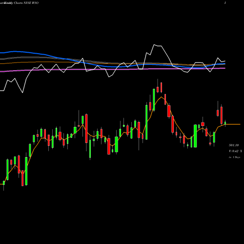 Weekly charts share WSO Watsco, Inc. NYSE Stock exchange 