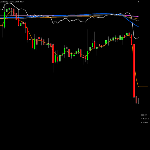 Weekly charts share WST West Pharmaceutical Services, Inc. NYSE Stock exchange 