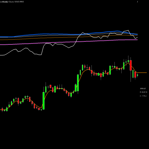 Weekly charts share WWE World Wrestling Entertainment, Inc. NYSE Stock exchange 