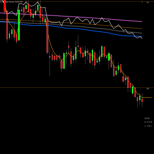 Weekly charts share WY Weyerhaeuser Company NYSE Stock exchange 