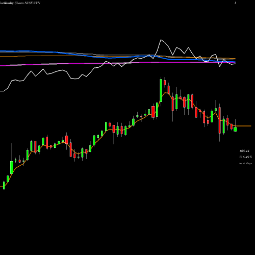 Weekly charts share WYN Wyndham Worldwide Corp NYSE Stock exchange 