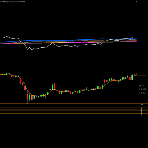 Weekly charts share WYND Wyndham Destinations, Inc. NYSE Stock exchange 