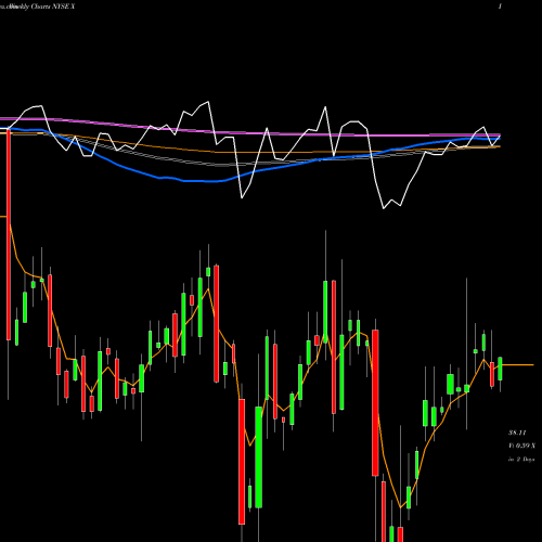 Weekly charts share X United States Steel Corporation NYSE Stock exchange 