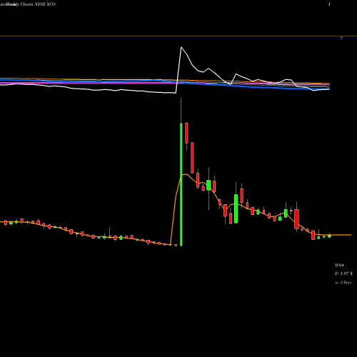 Weekly charts share XCO Exco Resources NL NYSE Stock exchange 