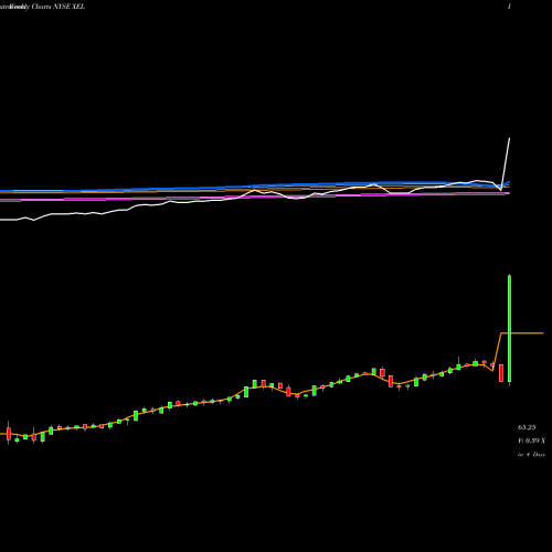 Weekly charts share XEL Xcel Energy Inc NYSE Stock exchange 