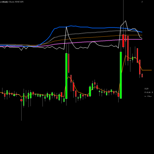 Weekly charts share XIN Xinyuan Real Estate Co Ltd NYSE Stock exchange 