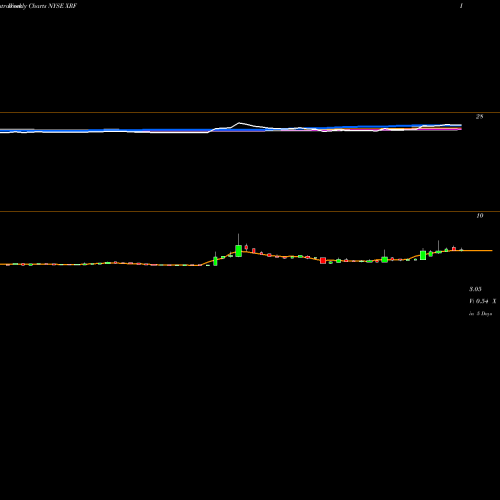 Weekly charts share XRF China Rapid Finance Limited NYSE Stock exchange 