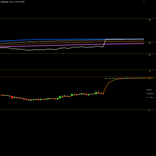 Weekly charts share XRM Xerium Technologies NYSE Stock exchange 