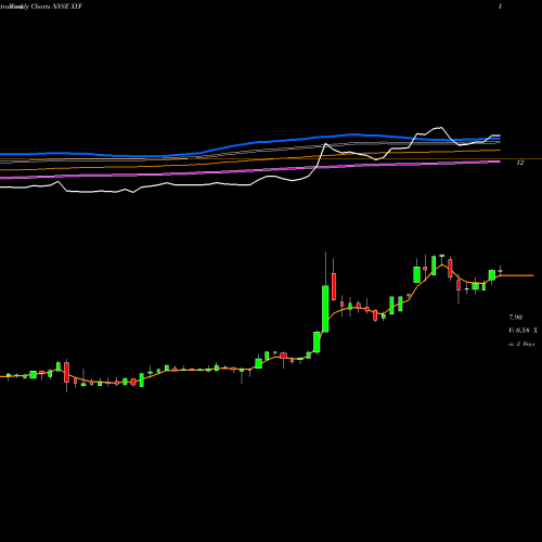 Weekly charts share XYF X Financial NYSE Stock exchange 