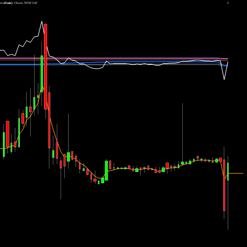 Weekly charts share YAC Yucaipa Acquisition Corporation Cl A NYSE Stock exchange 