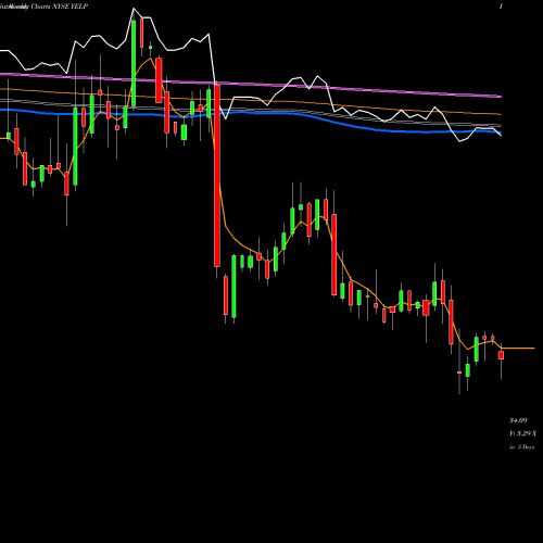 Weekly charts share YELP Yelp Inc. NYSE Stock exchange 