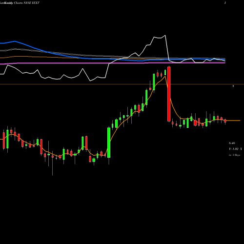 Weekly charts share YEXT Yext, Inc. NYSE Stock exchange 