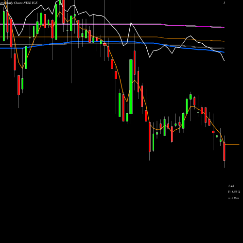 Weekly charts share YGE Yingli Green Energy Holding Company NYSE Stock exchange 