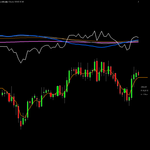 Weekly charts share YUM Yum! Brands, Inc. NYSE Stock exchange 