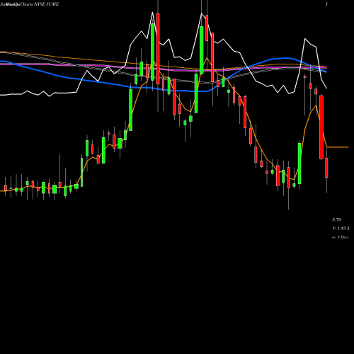 Weekly charts share YUME Yume Inc NYSE Stock exchange 
