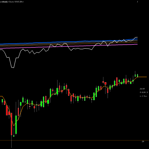 Weekly charts share ZB-A Zions Bc Dp Shs A NYSE Stock exchange 