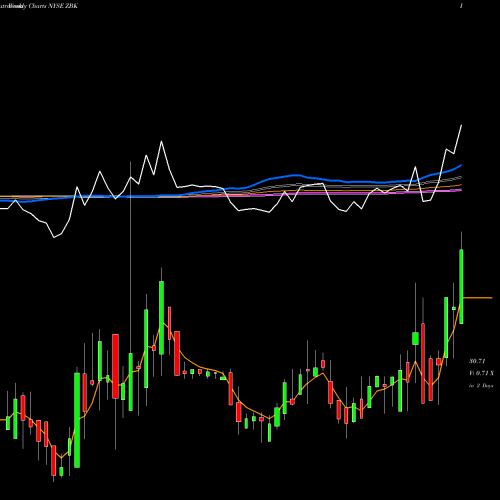 Weekly charts share ZBK Zions Bancorporation N.A. NYSE Stock exchange 