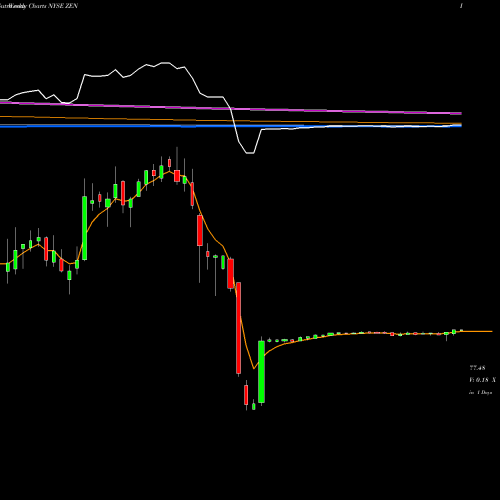 Weekly charts share ZEN Zendesk, Inc. NYSE Stock exchange 