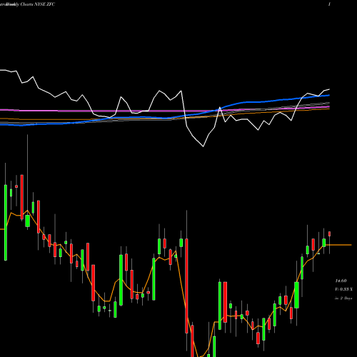 Weekly charts share ZFC Zais Financial Corp. Common Sto NYSE Stock exchange 