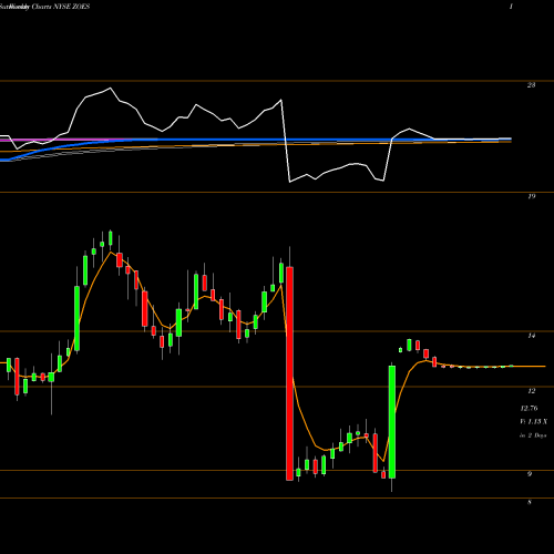 Weekly charts share ZOES Zoe'S Kitchen NYSE Stock exchange 