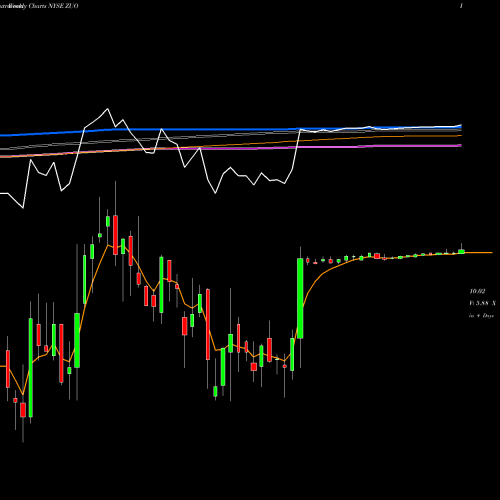 Weekly charts share ZUO Zuora, Inc. NYSE Stock exchange 