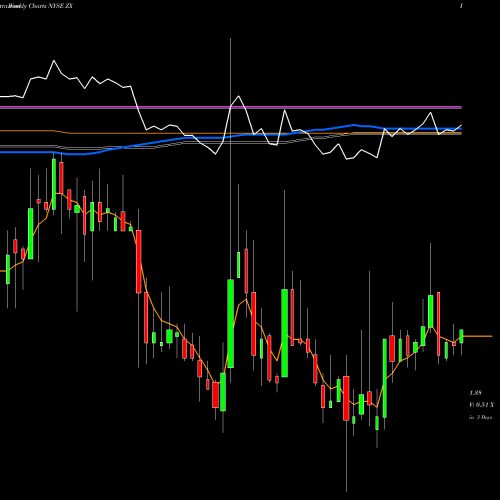 Weekly charts share ZX China Zenix Auto International NYSE Stock exchange 