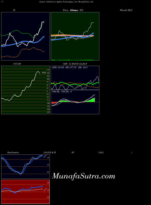 USA Agilent Technologies, Inc. A Stochastics indicator, Agilent Technologies, Inc. A indicators Stochastics technical analysis, Agilent Technologies, Inc. A indicators Stochastics free charts, Agilent Technologies, Inc. A indicators Stochastics historical values USA