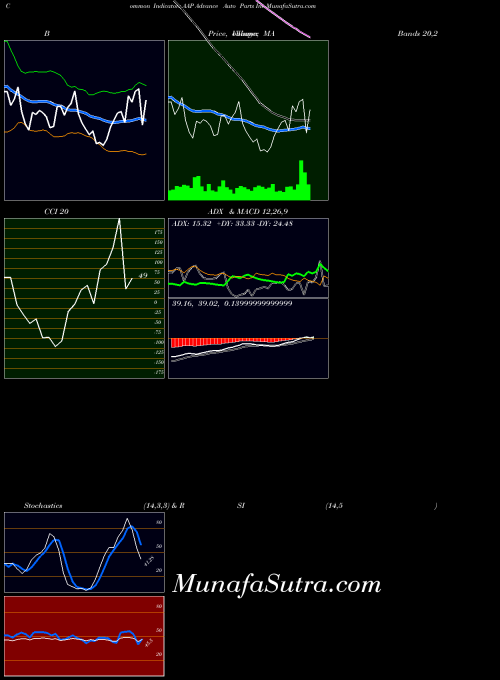 USA Advance Auto Parts Inc AAP MA indicator, Advance Auto Parts Inc AAP indicators MA technical analysis, Advance Auto Parts Inc AAP indicators MA free charts, Advance Auto Parts Inc AAP indicators MA historical values USA