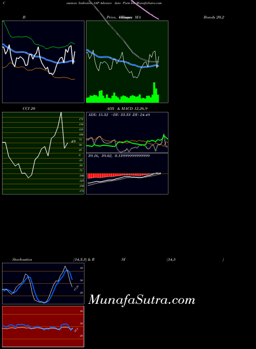 USA Advance Auto Parts Inc AAP All indicator, Advance Auto Parts Inc AAP indicators All technical analysis, Advance Auto Parts Inc AAP indicators All free charts, Advance Auto Parts Inc AAP indicators All historical values USA