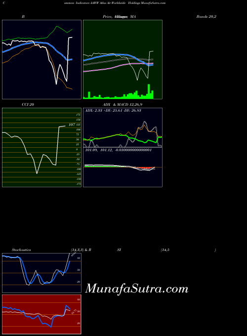 USA Atlas Air Worldwide Holdings AAWW PriceVolume indicator, Atlas Air Worldwide Holdings AAWW indicators PriceVolume technical analysis, Atlas Air Worldwide Holdings AAWW indicators PriceVolume free charts, Atlas Air Worldwide Holdings AAWW indicators PriceVolume historical values USA