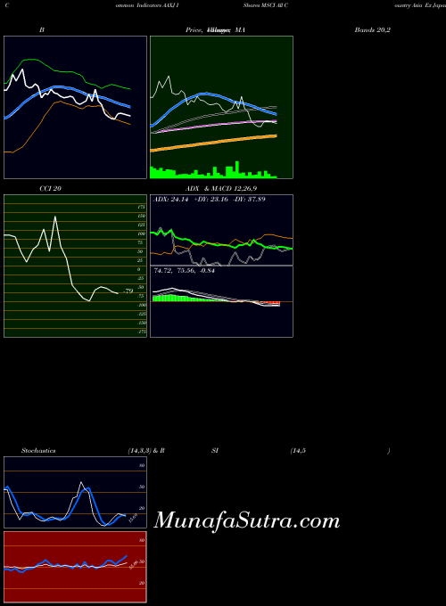 USA IShares MSCI All Country Asia Ex Japan Index Fund AAXJ All indicator, IShares MSCI All Country Asia Ex Japan Index Fund AAXJ indicators All technical analysis, IShares MSCI All Country Asia Ex Japan Index Fund AAXJ indicators All free charts, IShares MSCI All Country Asia Ex Japan Index Fund AAXJ indicators All historical values USA