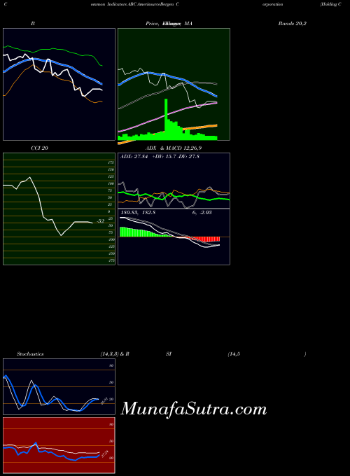 USA AmerisourceBergen Corporation (Holding Co) ABC All indicator, AmerisourceBergen Corporation (Holding Co) ABC indicators All technical analysis, AmerisourceBergen Corporation (Holding Co) ABC indicators All free charts, AmerisourceBergen Corporation (Holding Co) ABC indicators All historical values USA