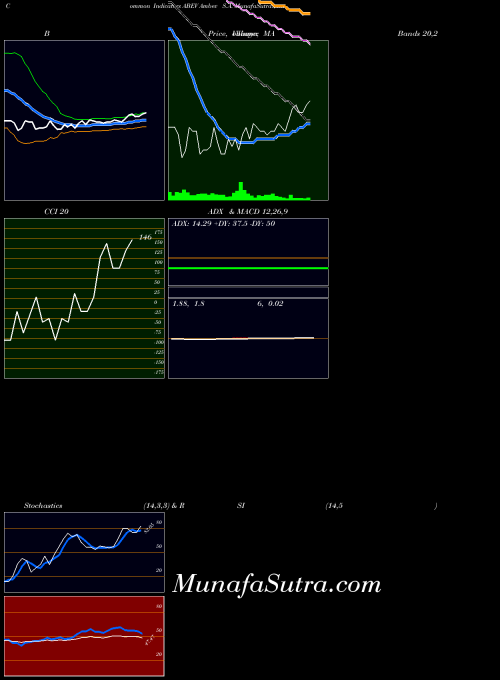 USA Ambev S.A. ABEV All indicator, Ambev S.A. ABEV indicators All technical analysis, Ambev S.A. ABEV indicators All free charts, Ambev S.A. ABEV indicators All historical values USA