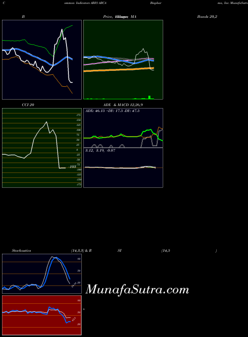 USA ARCA Biopharma, Inc. ABIO All indicator, ARCA Biopharma, Inc. ABIO indicators All technical analysis, ARCA Biopharma, Inc. ABIO indicators All free charts, ARCA Biopharma, Inc. ABIO indicators All historical values USA