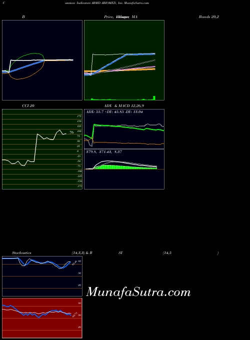USA ABIOMED, Inc. ABMD All indicator, ABIOMED, Inc. ABMD indicators All technical analysis, ABIOMED, Inc. ABMD indicators All free charts, ABIOMED, Inc. ABMD indicators All historical values USA