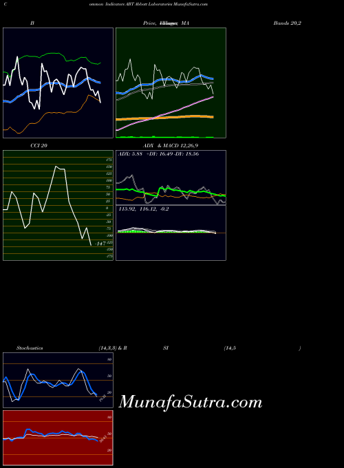 USA Abbott Laboratories ABT All indicator, Abbott Laboratories ABT indicators All technical analysis, Abbott Laboratories ABT indicators All free charts, Abbott Laboratories ABT indicators All historical values USA