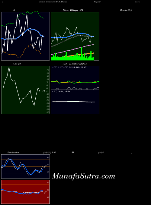 Arbutus Biopharma indicators chart 