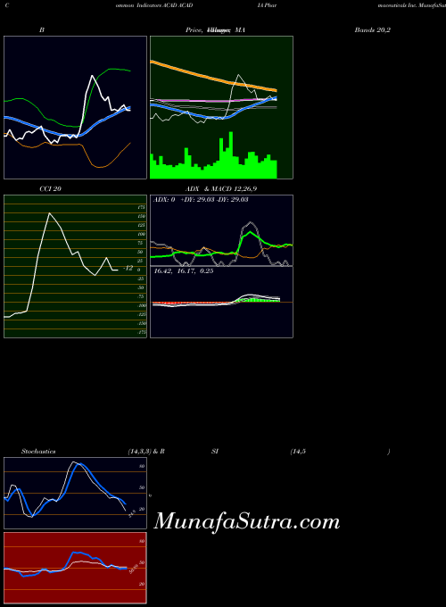USA ACADIA Pharmaceuticals Inc. ACAD CCI indicator, ACADIA Pharmaceuticals Inc. ACAD indicators CCI technical analysis, ACADIA Pharmaceuticals Inc. ACAD indicators CCI free charts, ACADIA Pharmaceuticals Inc. ACAD indicators CCI historical values USA