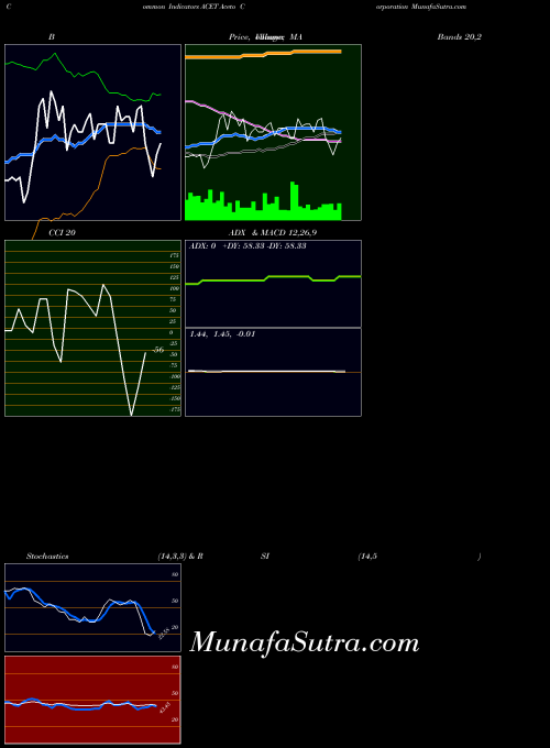 USA Aceto Corporation ACET All indicator, Aceto Corporation ACET indicators All technical analysis, Aceto Corporation ACET indicators All free charts, Aceto Corporation ACET indicators All historical values USA