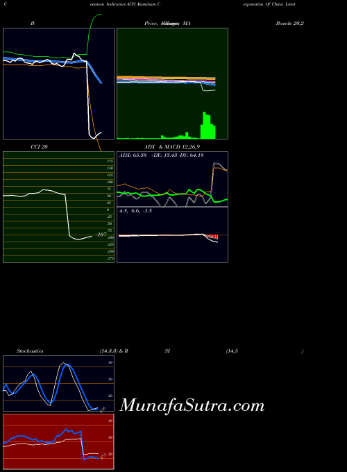 USA Aluminum Corporation Of China Limited ACH All indicator, Aluminum Corporation Of China Limited ACH indicators All technical analysis, Aluminum Corporation Of China Limited ACH indicators All free charts, Aluminum Corporation Of China Limited ACH indicators All historical values USA