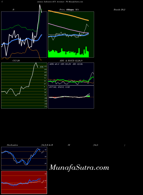 Accenture Plc indicators chart 