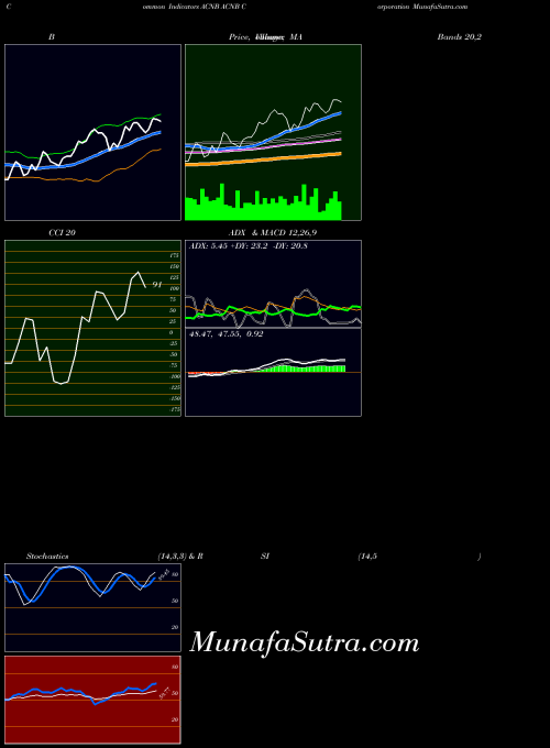 USA ACNB Corporation ACNB All indicator, ACNB Corporation ACNB indicators All technical analysis, ACNB Corporation ACNB indicators All free charts, ACNB Corporation ACNB indicators All historical values USA
