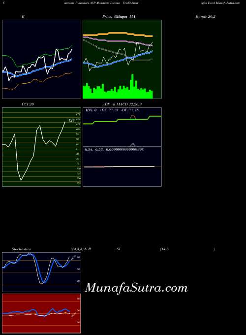 USA Aberdeen Income Credit Strategies Fund ACP Stochastics indicator, Aberdeen Income Credit Strategies Fund ACP indicators Stochastics technical analysis, Aberdeen Income Credit Strategies Fund ACP indicators Stochastics free charts, Aberdeen Income Credit Strategies Fund ACP indicators Stochastics historical values USA